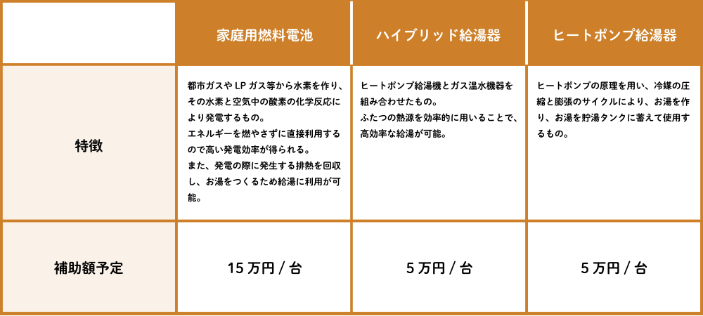補助金対象の給湯設備と金額