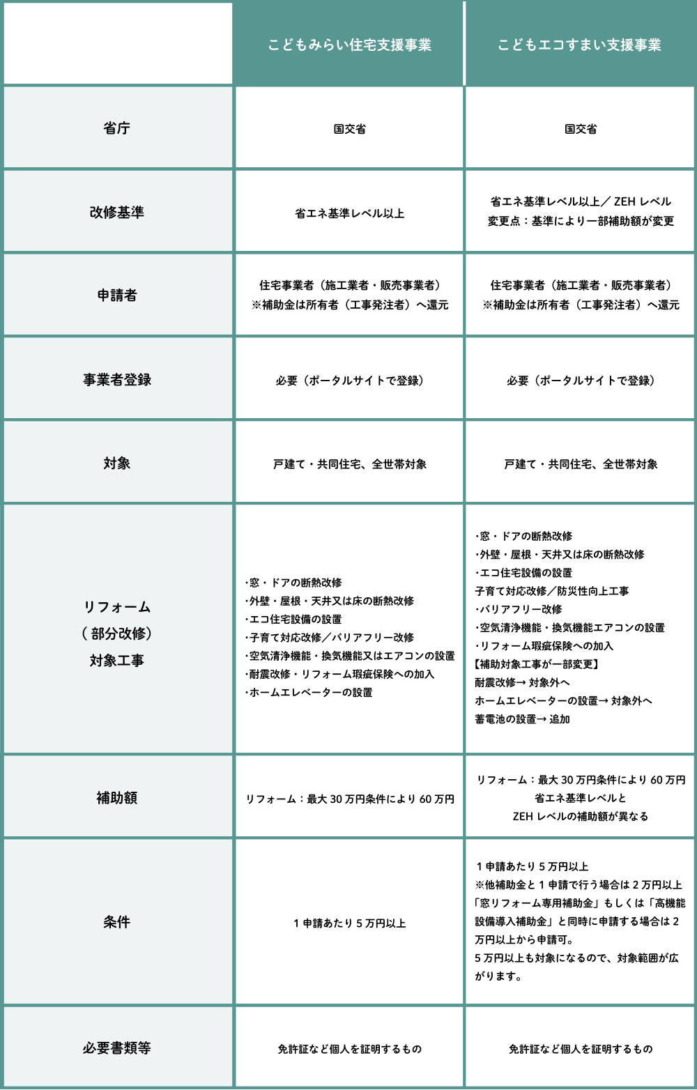こどもみらい住宅支援事業との違い